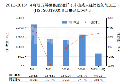 2011-2015年4月尼龍等聚酰胺短纖（未梳或未經(jīng)其他紡前加工）(HS55031900)出口量及增速統(tǒng)計(jì)